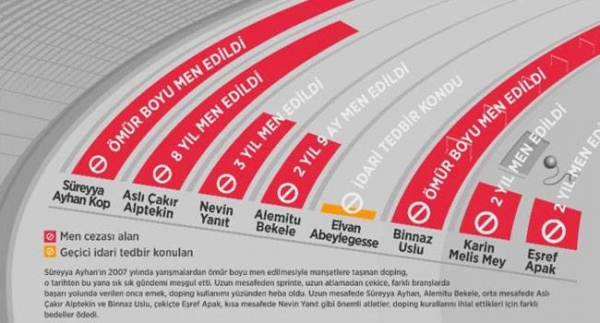 Pistler dopingin gölgesinde