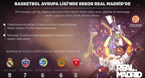 Avrupa Ligi'nde rekor Real Madrid'de